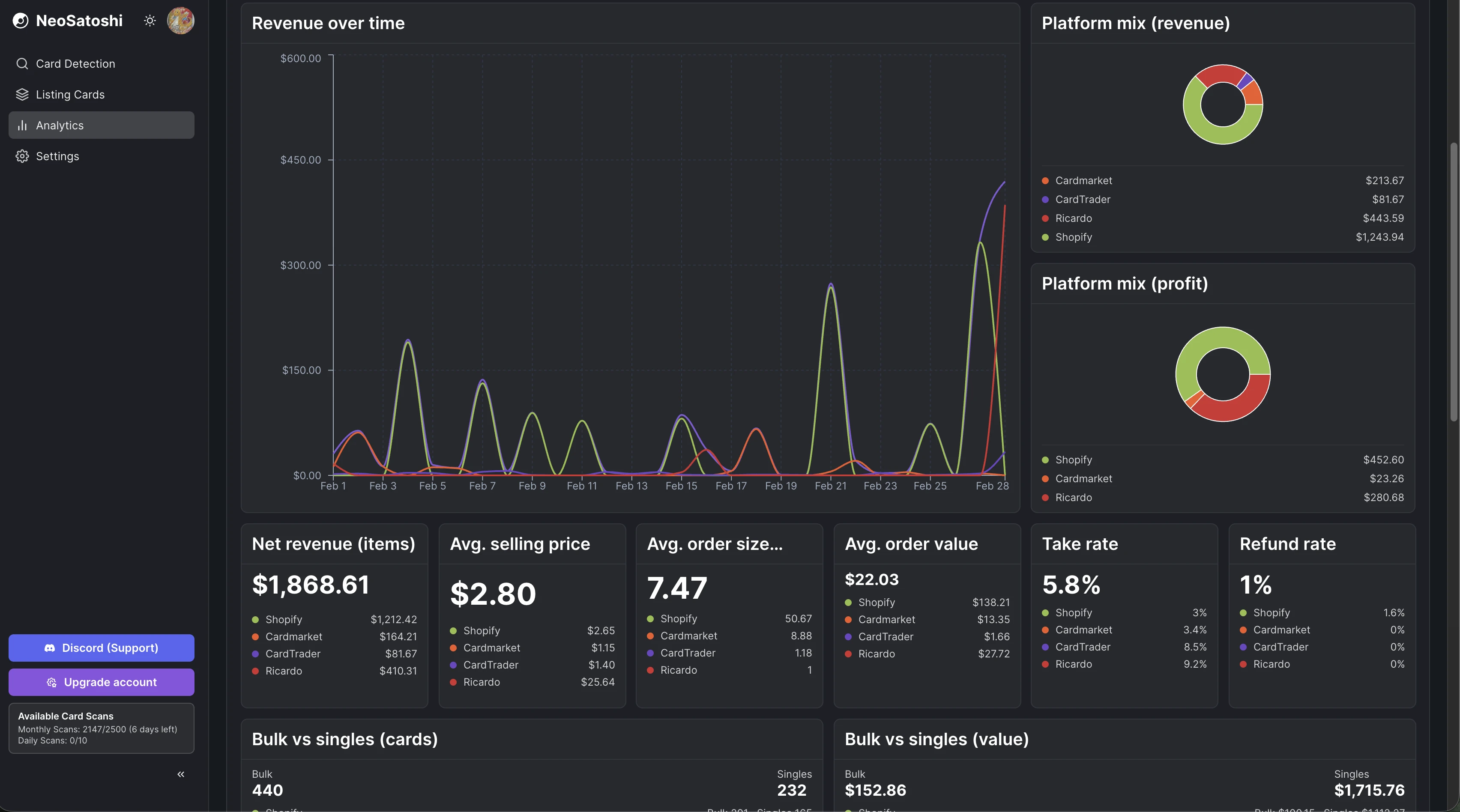 Detailed KPIs and revenue trends